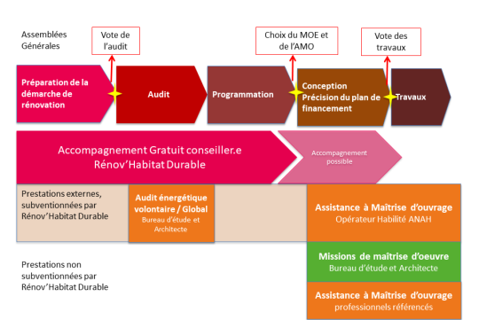 Parcours accompagnement copro